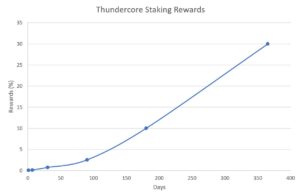 Thundercore Staking Rewards-diagram.