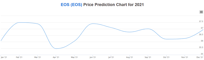 eos pris forudsigelse diagram