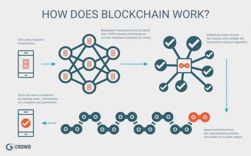 hvordan fungerer blockchain